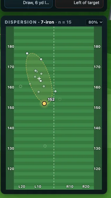 Dispersion map: landing points of the 7-iron from above with the ellipse where most land
